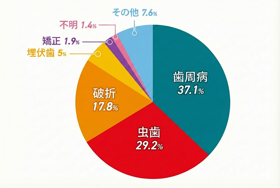 第2回 永久歯の抜歯原因調査報告書